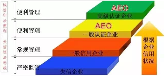 博科供应链顺利通过“AEO高级认证企业”认证